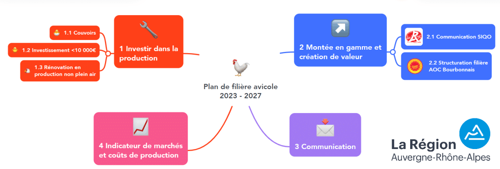 Plan de filière avicole 2023 - 2027