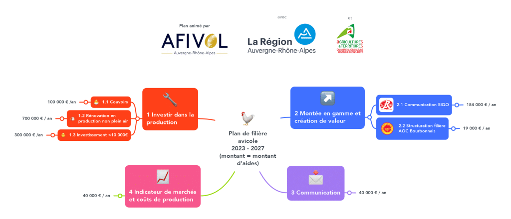 Plan de filière avicole 2023 - 2027 (montant = montant d'aides)